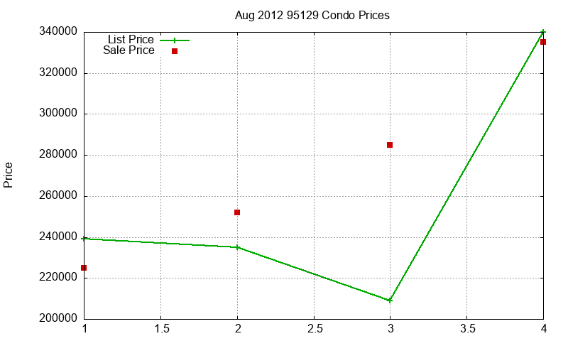 95129 Condos Just Sold 2012-08 95129 Condos Just Sold 2012-08