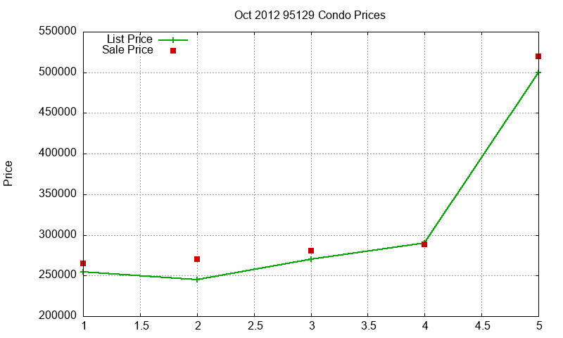 95129 Condos Just Sold 2012-10
