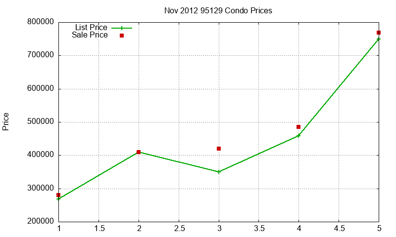 95129 Condos Just Sold 2012-11