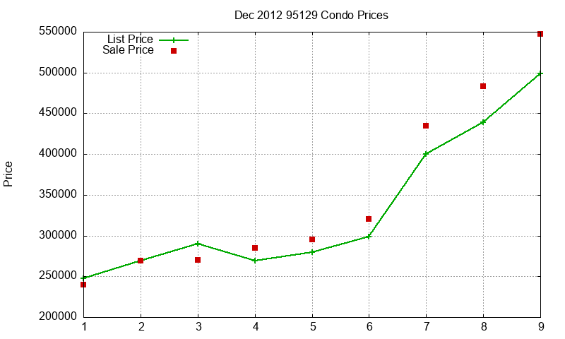 95129 Condos Just Sold 2012-12