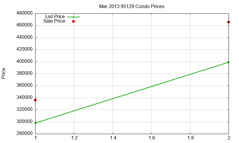 95129 Condos Just Sold 2013-03 95129 Condos Just Sold 2013-03