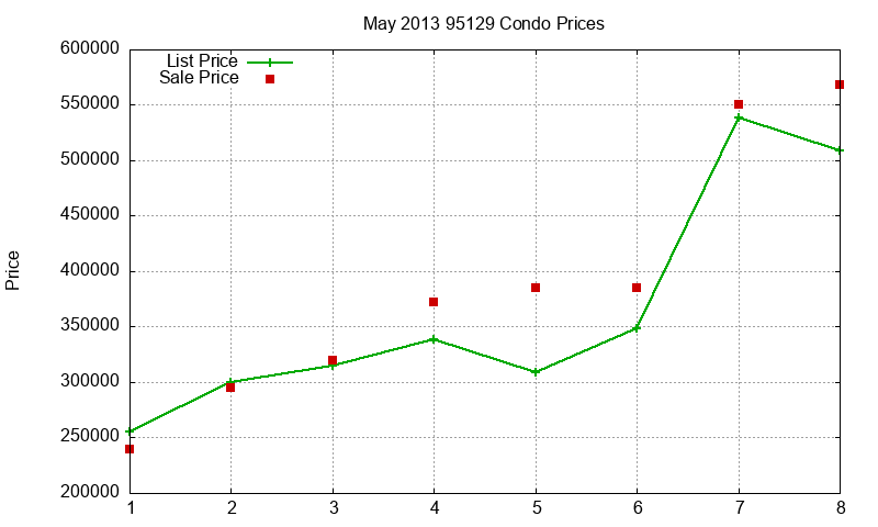 95129 Condos Just Sold 2013-05 95129 Condos Just Sold 2013-05