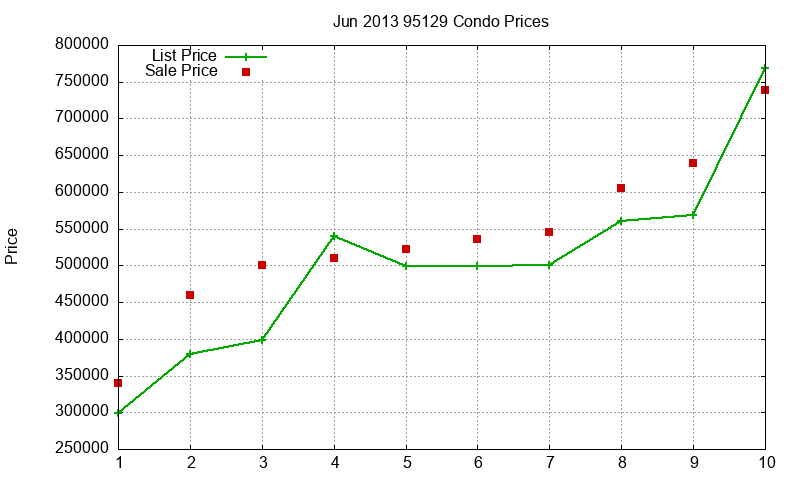 95129 Condos Just Sold 2013-06 95129 Condos Just Sold 2013-06