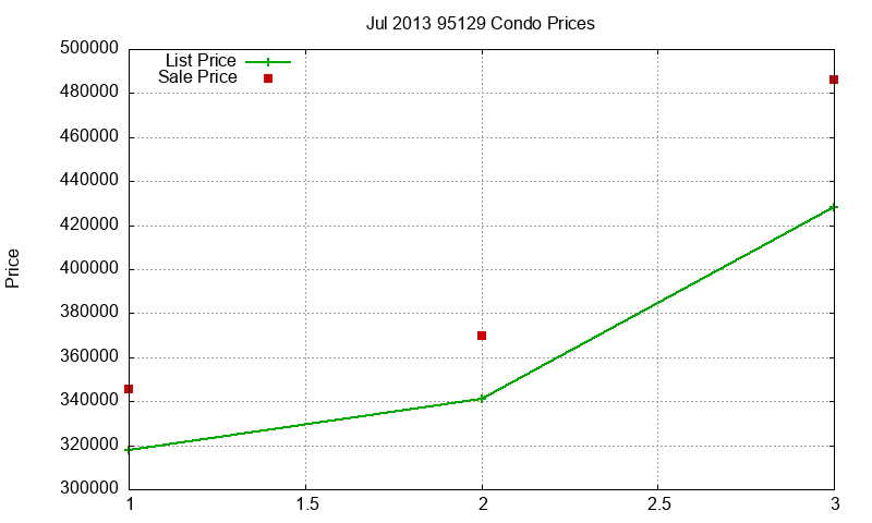 95129 Condos Just Sold 2013-07 95129 Condos Just Sold 2013-07
