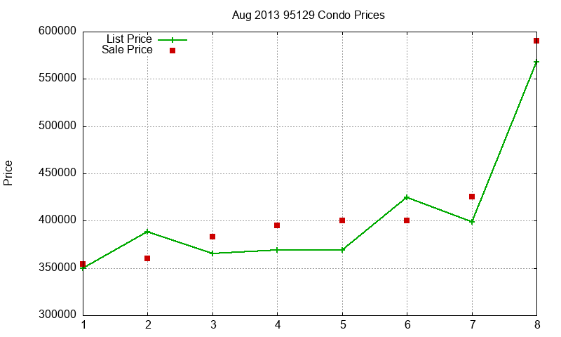 95129 Condos Just Sold 2013-08 95129 Condos Just Sold 2013-08