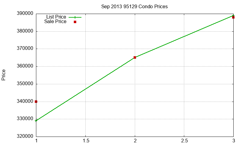 95129 Condos Just Sold 2013-09