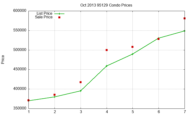 95129 Condos Just Sold 2013-10 95129 Condos Just Sold 2013-10