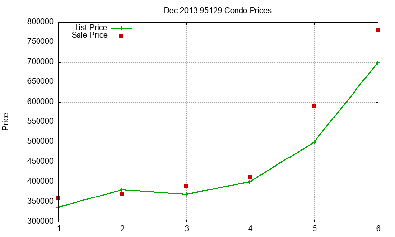 95129 Condos Just Sold 2013-12 95129 Condos Just Sold 2013-12