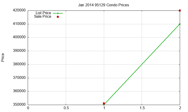 95129 Condos Just Sold 2014-01