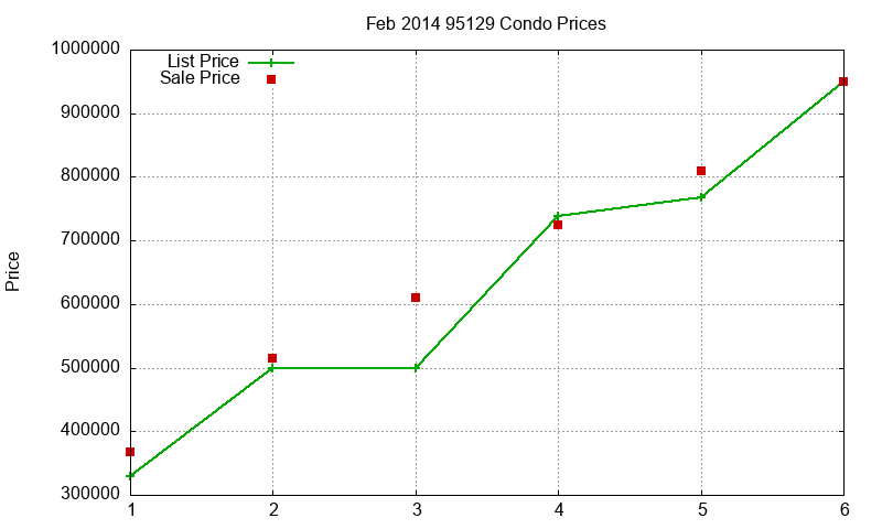 95129 Condos Just Sold 2014-02 95129 Condos Just Sold 2014-02