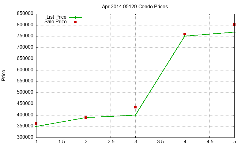 95129 Condos Just Sold 2014-04