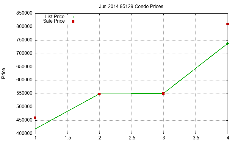 95129 Condos Just Sold 2014-06