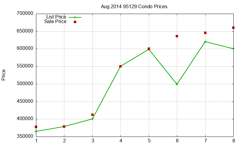 95129 Condos Just Sold 2014-08