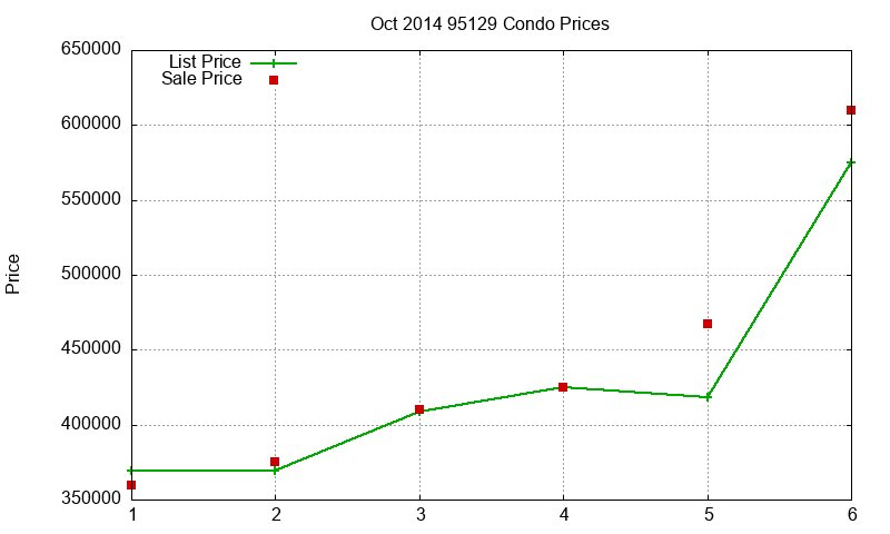 95129 Condos Just Sold 2014-10 95129 Condos Just Sold 2014-10