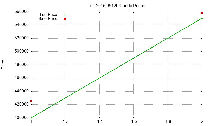 95129 Condos Just Sold 2015-02 95129 Condos Just Sold 2015-02