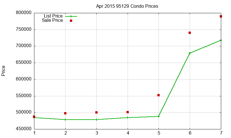 95129 Condos Just Sold 2015-04 95129 Condos Just Sold 2015-04