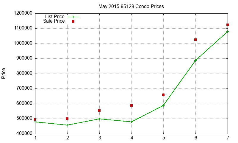 95129 Condos Just Sold 2015-05 95129 Condos Just Sold 2015-05