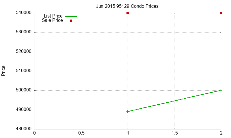95129 Condos Just Sold 2015-06