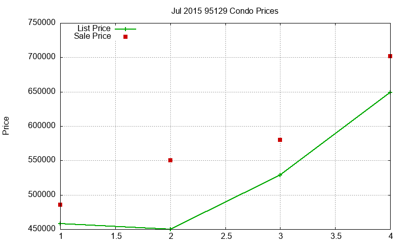 95129 Condos Just Sold 2015-07