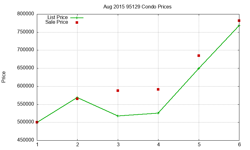 95129 Condos Just Sold 2015-08