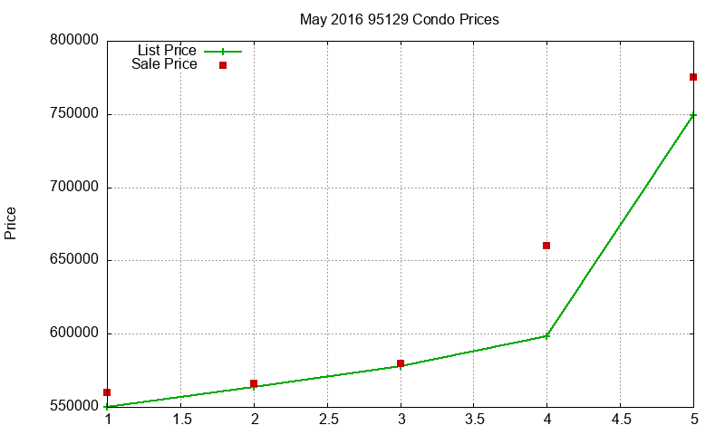 95129 Condos Just Sold 2016-05