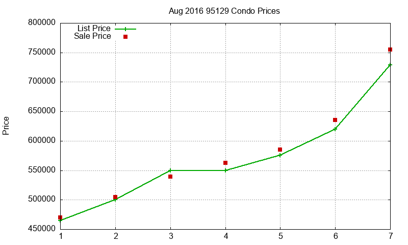 95129 Condos Just Sold 2016-08