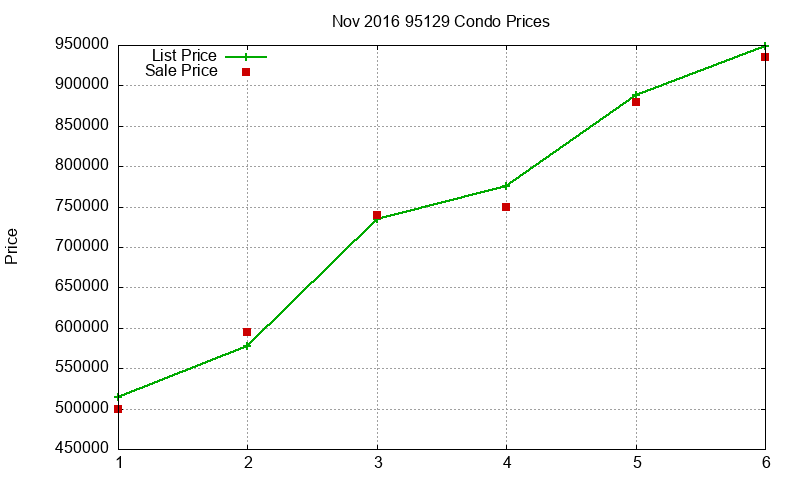 95129 Condos Just Sold 2016-11