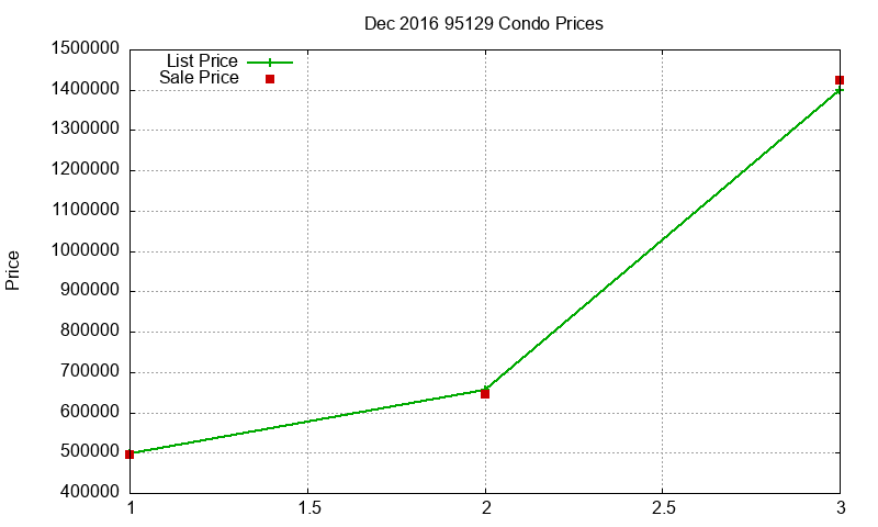 95129 Condos Just Sold 2016-12