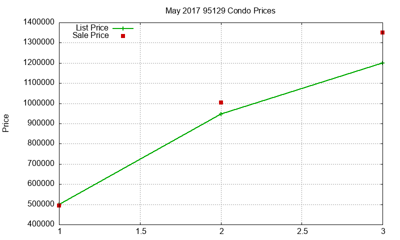 95129 Condos Just Sold 2017-05
