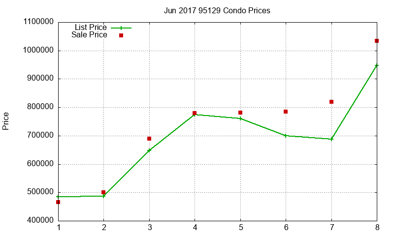 95129 Condos Just Sold 2017-06
