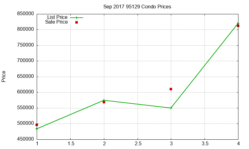 95129 Condos Just Sold 2017-09 95129 Condos Just Sold 2017-09