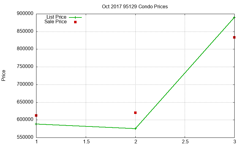 95129 Condos Just Sold 2017-10