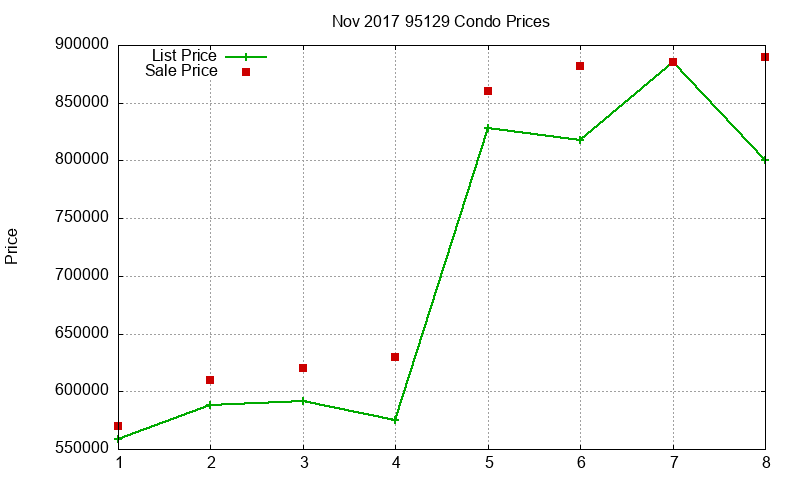 95129 Condos Just Sold 2017-11