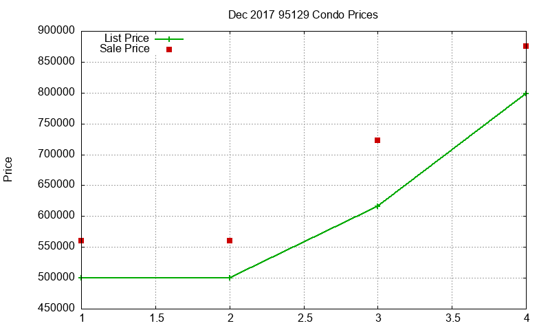 95129 Condos Just Sold 2017-12