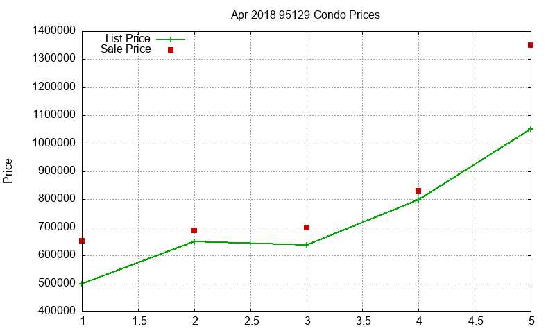 95129 Condos Just Sold 2018-04 95129 Condos Just Sold 2018-04