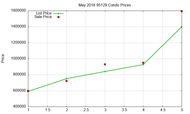 95129 Condos Just Sold 2018-05 95129 Condos Just Sold 2018-05