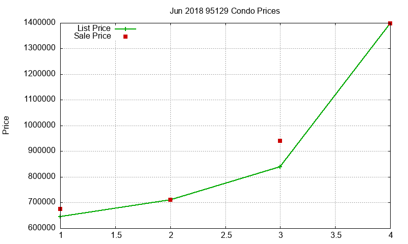 95129 Condos Just Sold 2018-06