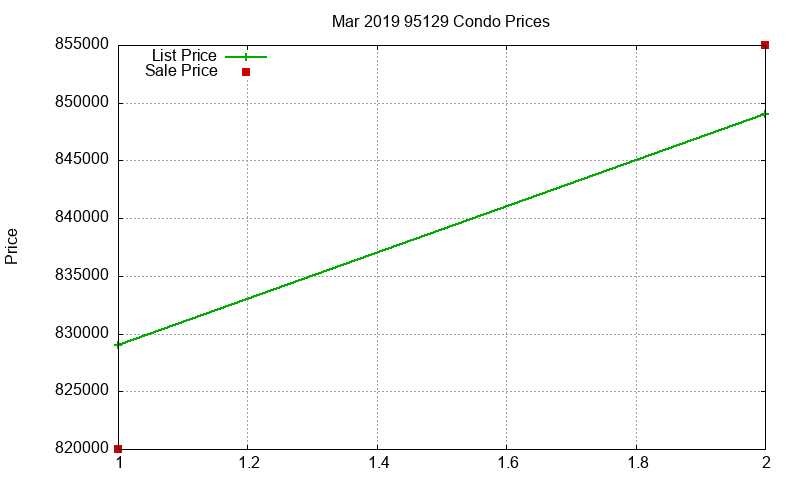 95129 Condos Just Sold 2019-03 95129 Condos Just Sold 2019-03