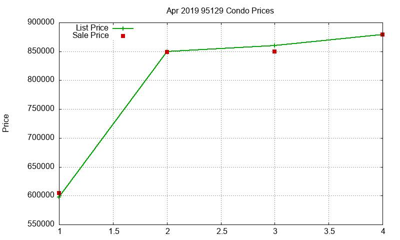 95129 Condos Just Sold 2019-04 95129 Condos Just Sold 2019-04