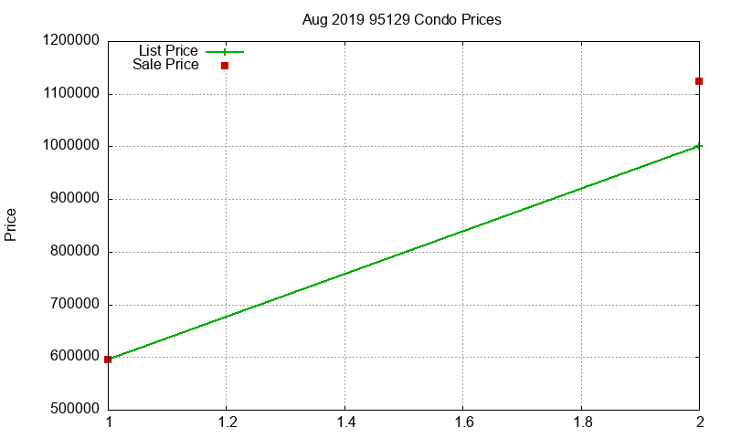 95129 Condos Just Sold 2019-08 95129 Condos Just Sold 2019-08