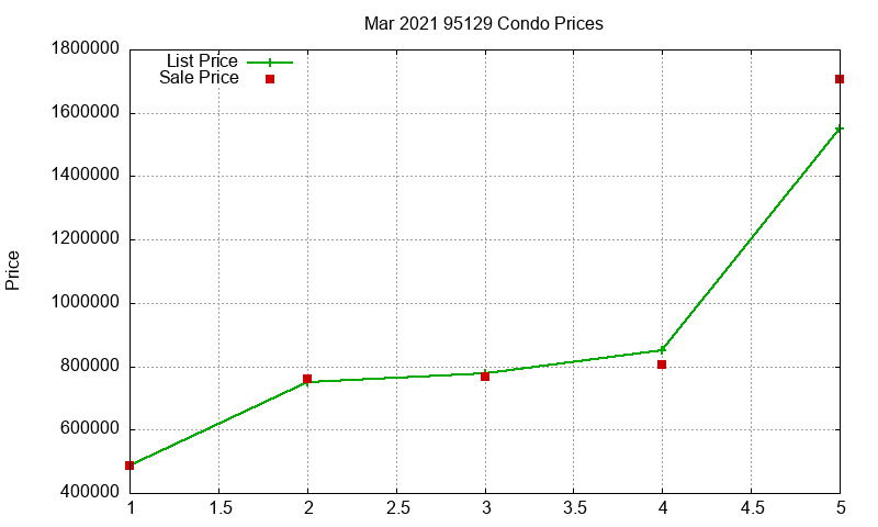 95129 Condos Just Sold 2021-03 95129 Condos Just Sold 2021-03