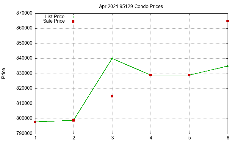 95129 Condos Just Sold 2021-04 95129 Condos Just Sold 2021-04