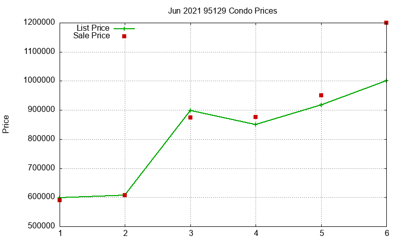 95129 Condos Just Sold 2021-06 95129 Condos Just Sold 2021-06