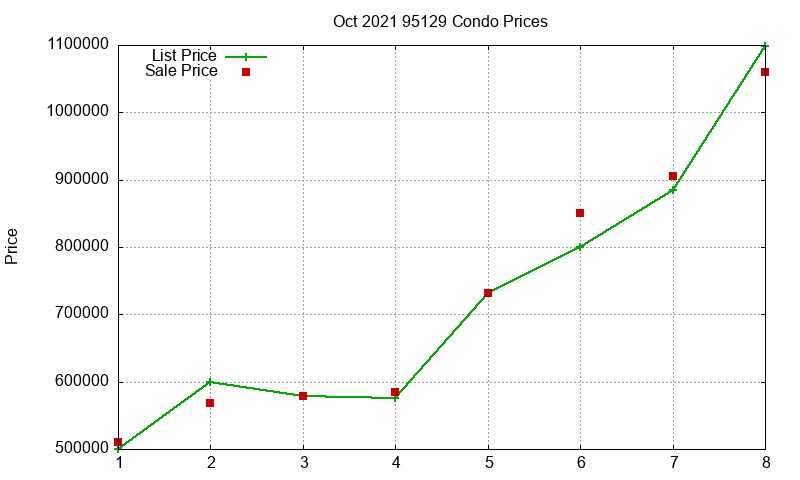 95129 Condos Just Sold 2021-10 95129 Condos Just Sold 2021-10
