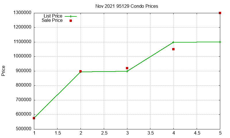 95129 Condos Just Sold 2021-11 95129 Condos Just Sold 2021-11