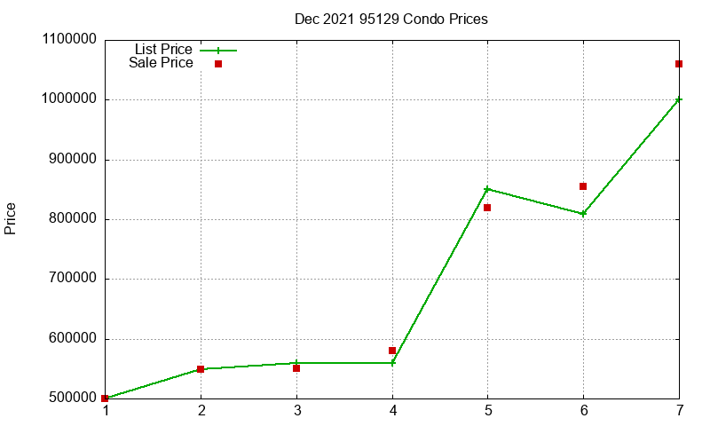 95129 Condos Just Sold 2021-12 95129 Condos Just Sold 2021-12