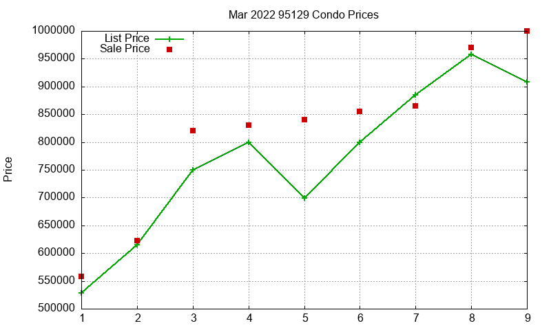 95129 Condos Just Sold 2022-03