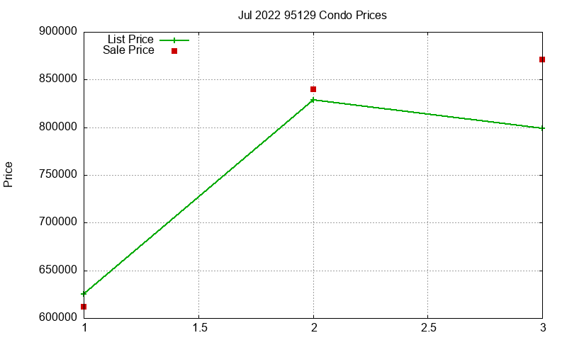 95129 Condos Just Sold 2022-07 95129 Condos Just Sold 2022-07