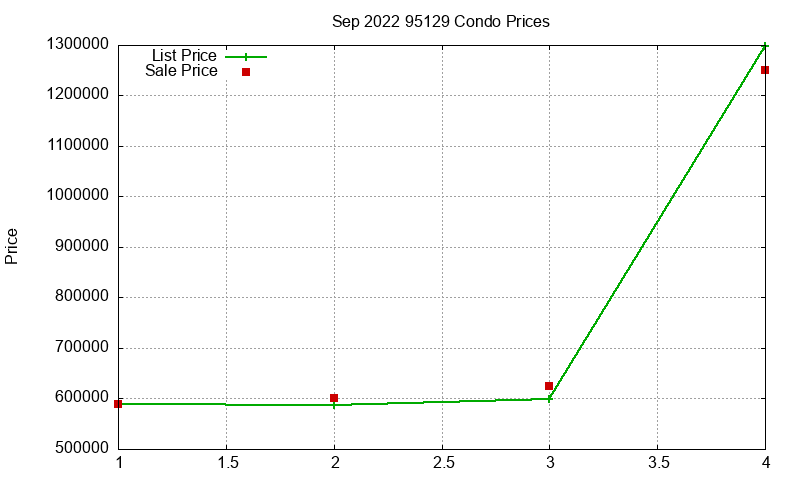 95129 Condos Just Sold 2022-09 95129 Condos Just Sold 2022-09