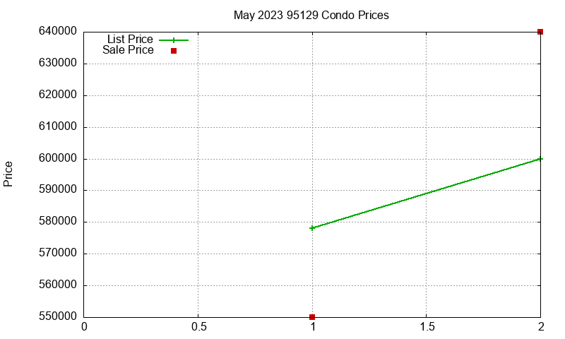 95129 Condos Just Sold 2023-05